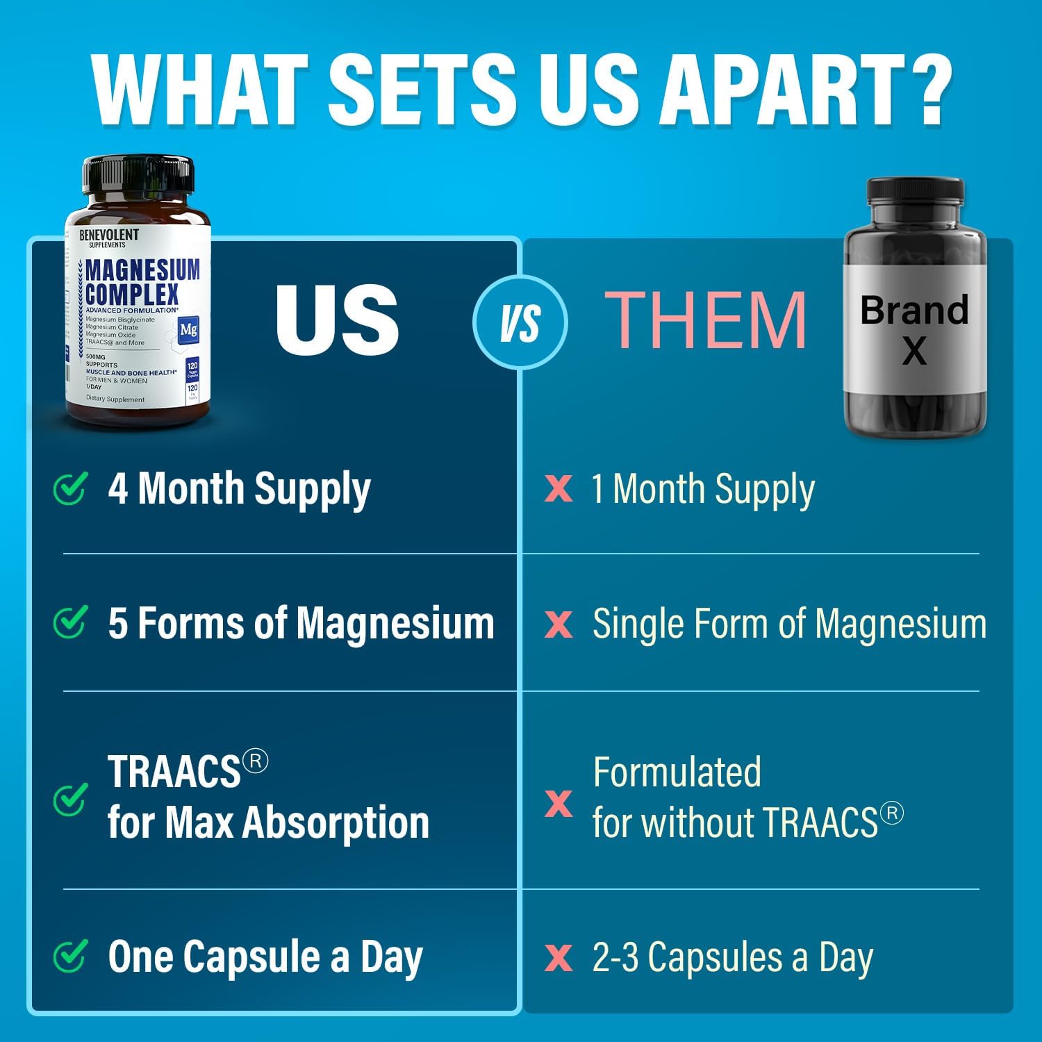 Magnesium Complex Supplement, 4 Month Supply of 500mg 5-in-1 Magnesium Bisglycinate, Oxide, Taurate, Chelate, Citrate, Max Absorption Magnesium Supplement for Calm, Sleep & Leg Cramps, 120 Capsule - Image 7